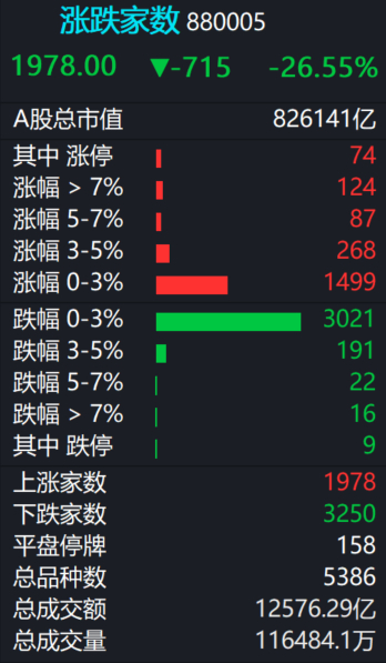 A股  今日成交1.25万亿，震荡调整。 