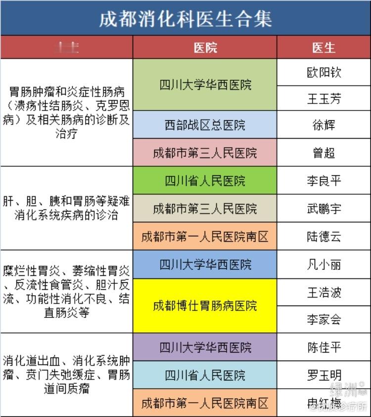 成都好口碑消化科医生合集 | 胃肠篇 成都好口碑消化科医生合集 | 胃肠篇众所周