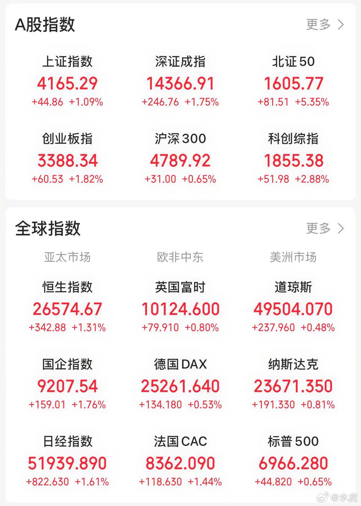 【今日看盘】“众人拾柴火焰高”，A 股大盘的强势表现出乎市场预期。连续收出的阳线