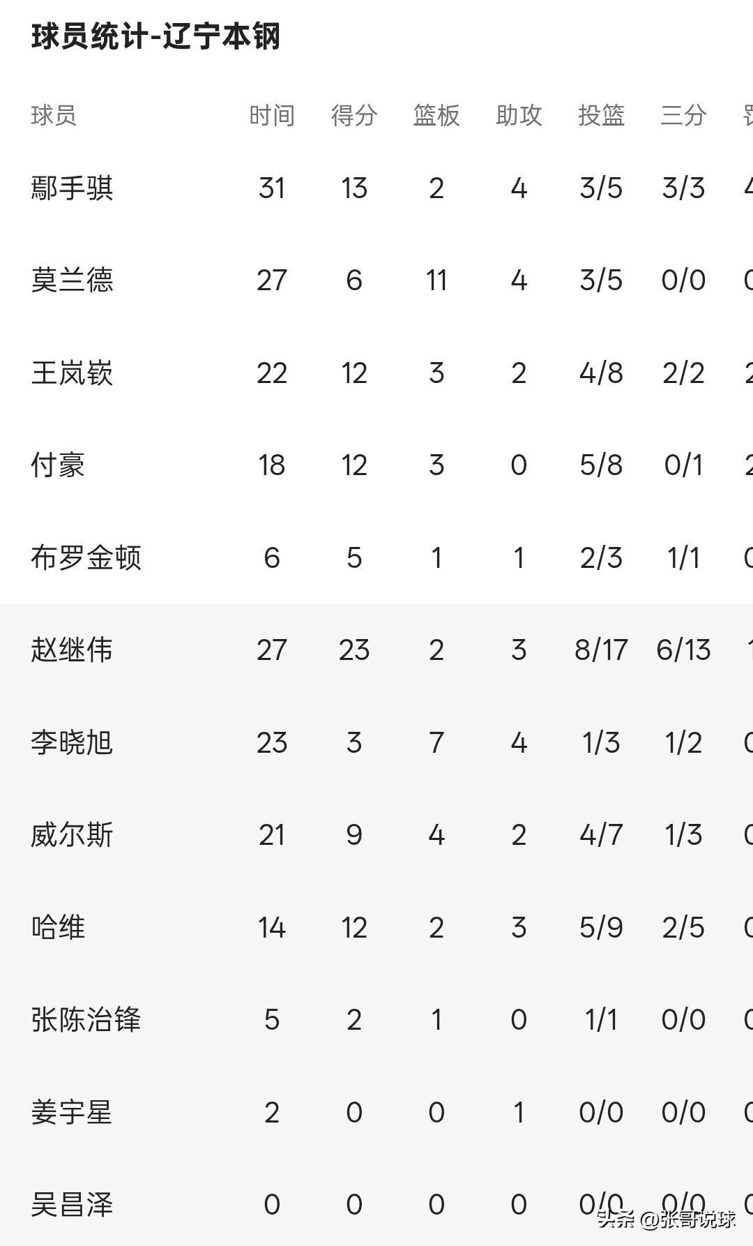 姜宇星连轮转阵容都进不去了，姜宇星这个赛季加盟辽宁，赛季开始的时候表现中规中矩，