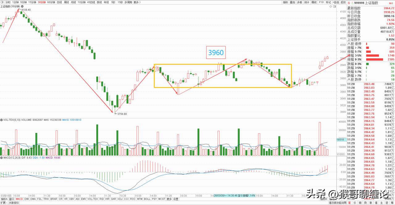 大盘上午高开高走，放量拉升，再创反弹新高，周末复盘文章我们就提到，目前市场不断反