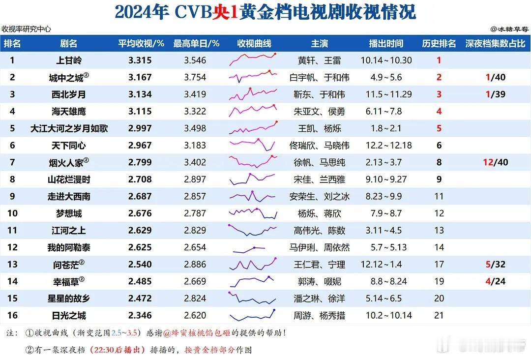 2024央视收视率排名 