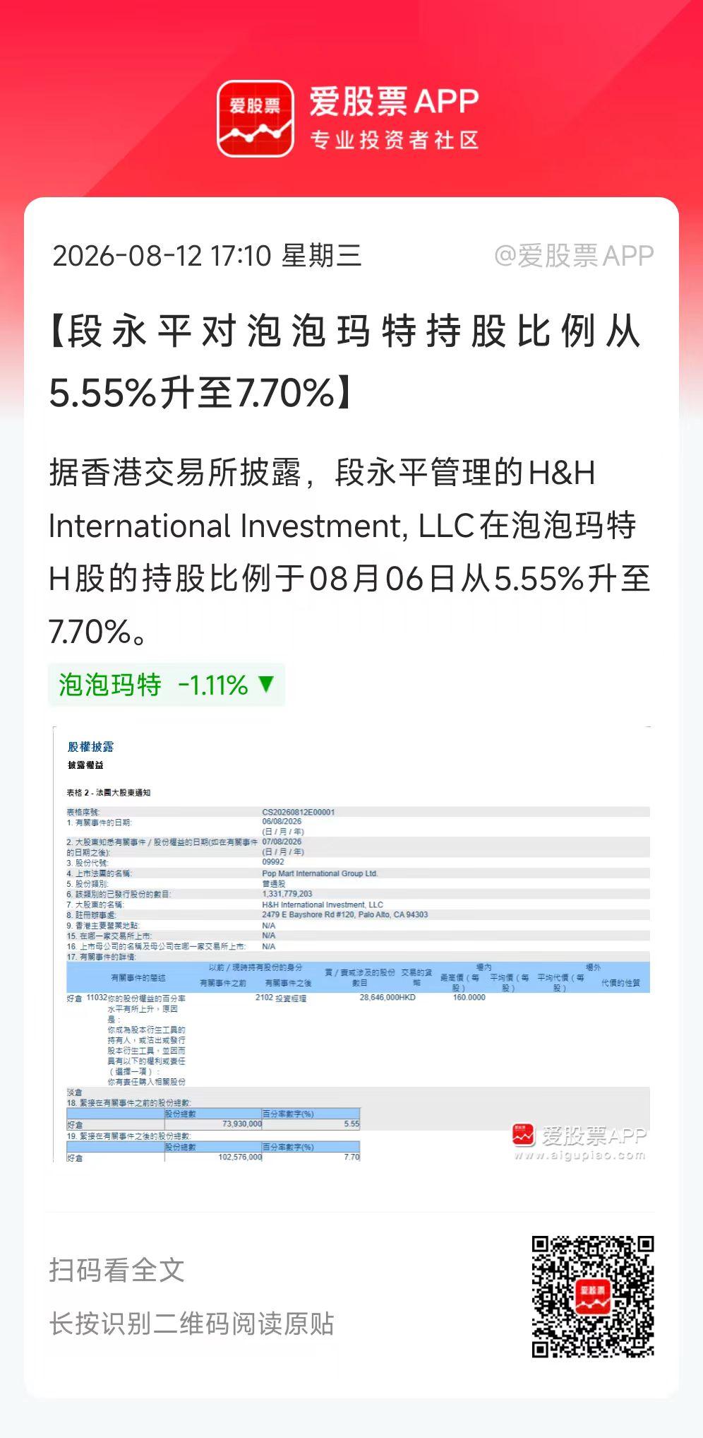 段永平又把泡泡玛特买回来了，持股比例从5.55%升至7.7%！大佬真会玩啊。
