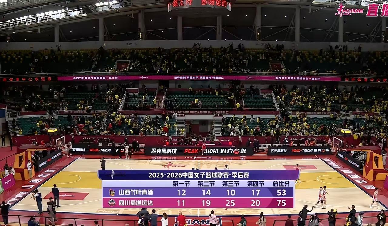 WCBA山西女篮战四川女篮，53：75败了第三场，大比分1：2。
​​四川女篮2