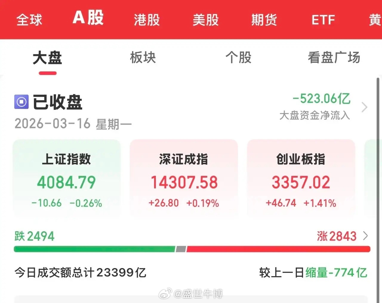 今天大A最终形成V型反转，三大指数涨跌不一，沪市较弱，双创板探底回升，涨幅较大，