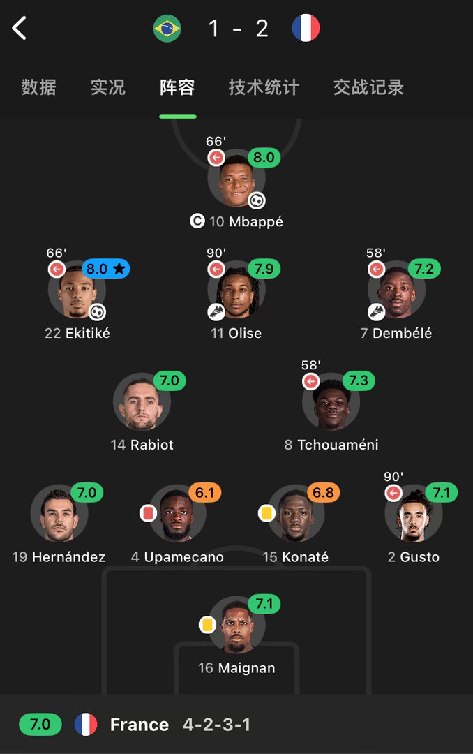 三天前，法国主力阵容2-1战胜巴西。今天凌晨，法国11个首发全轮换，60分钟就3