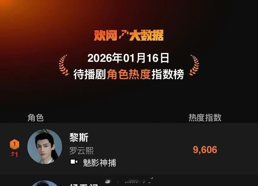 罗云熙在《魅影神捕》饰演的黎斯角色热度拿下待播剧角色热度指数日榜第一燥候黎斯！ 