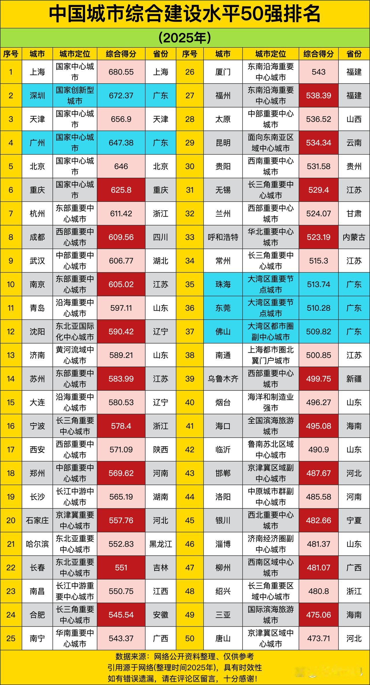 《2025中国城市综合建设水平50强排名盘点》里，上海综合得分680.55，是这