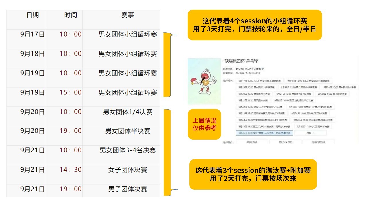 统一回答，提前说一下全运会乒乓球团体的大概赛程，仅供参考： 🍉什么时候抽签请看