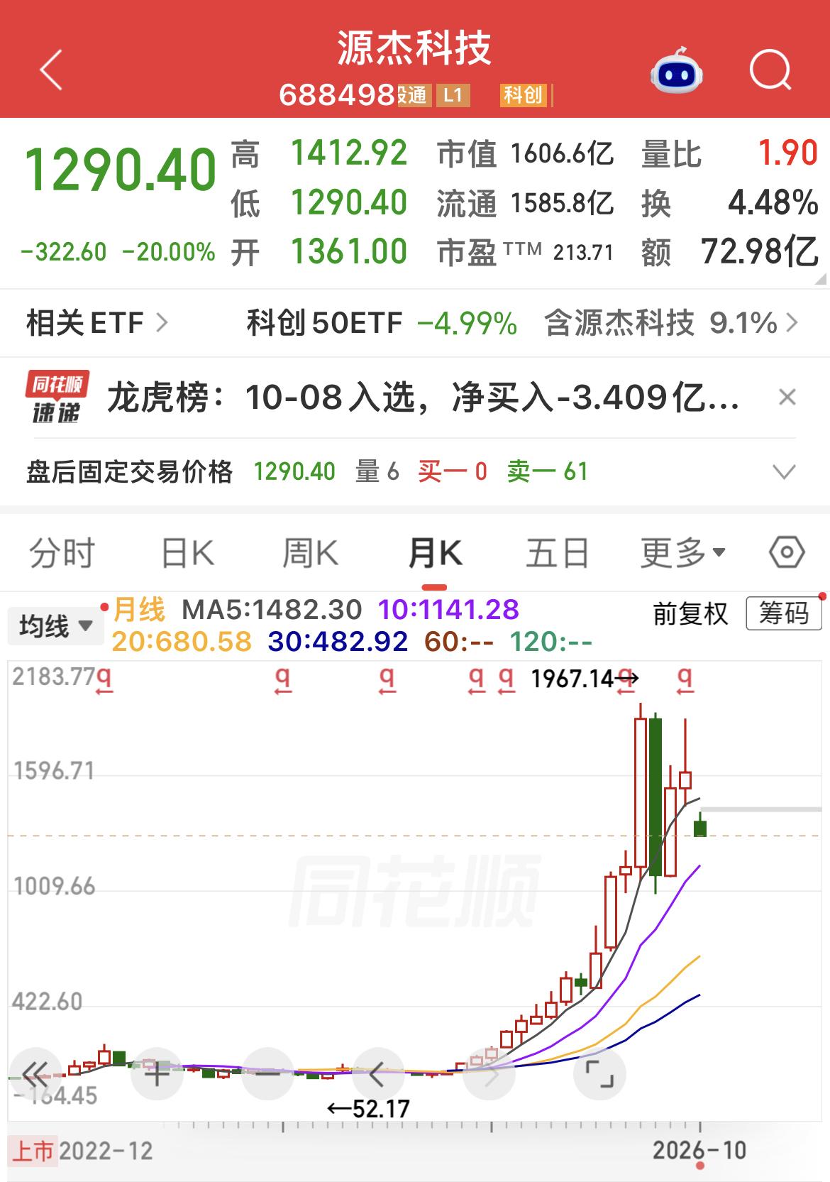 源杰科技20cm跌停有感。
…………………………………..“
源杰科技今日20%