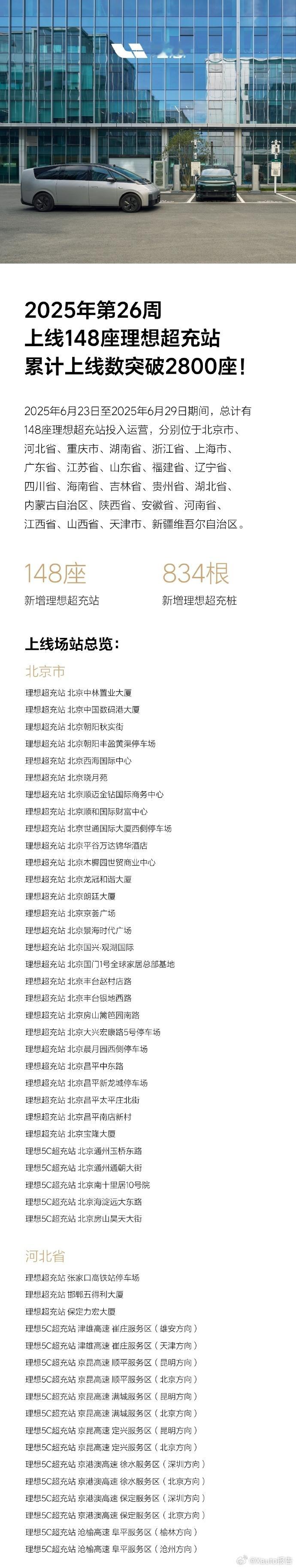 理想超充站第26周上线148座7月2日，理想汽车发布，2025年第26周上线14