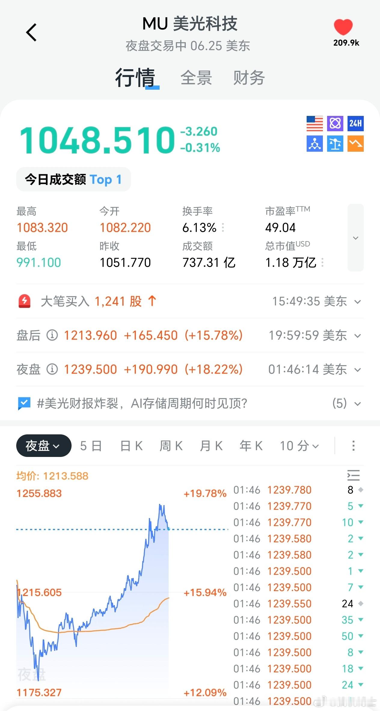 存储芯片涨价 凌晨美光发布财报，营收利润大超预期，这下消费电子的压力更大了，至少
