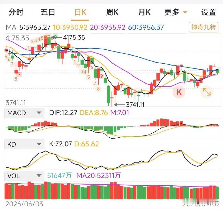 大盘低开低走，跌破60日均线，并破5日线，但5日线仍金叉60日线之上，股价位可2