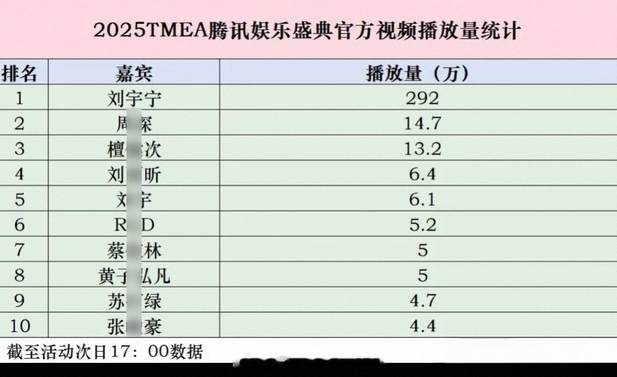 刘宇宁昨日TMEA全方位登顶第一🔥 ​​​