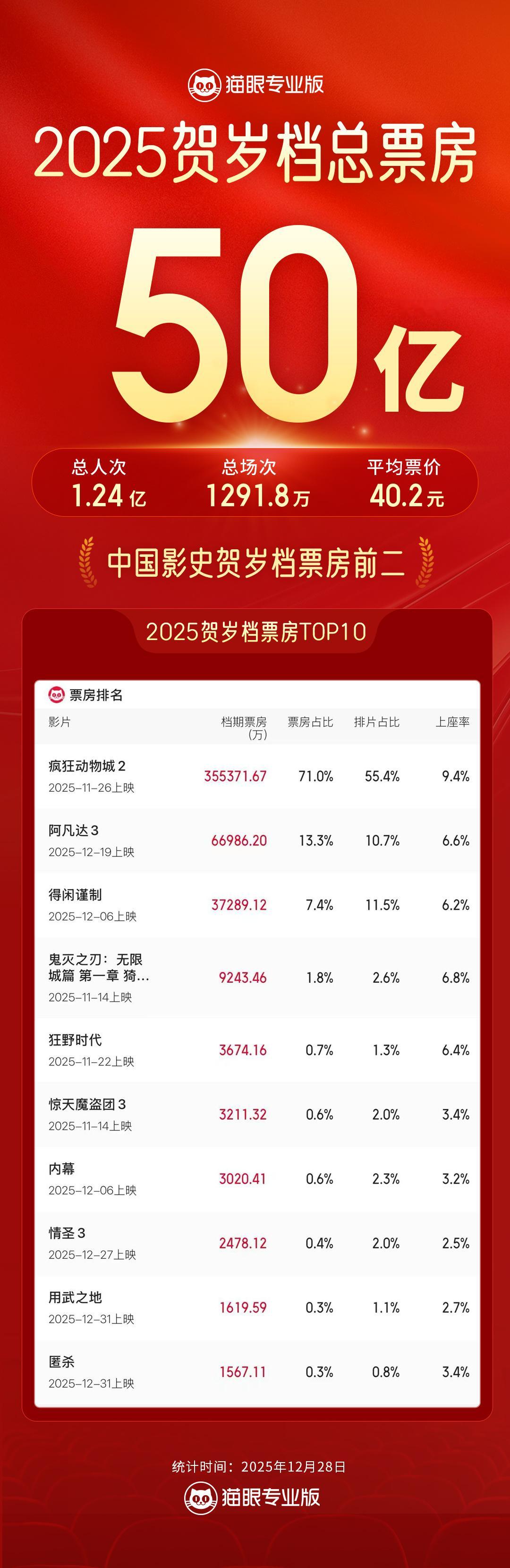 2025贺岁档档期票房破50亿 据猫眼专业版数据，截至12月28日10时10分，