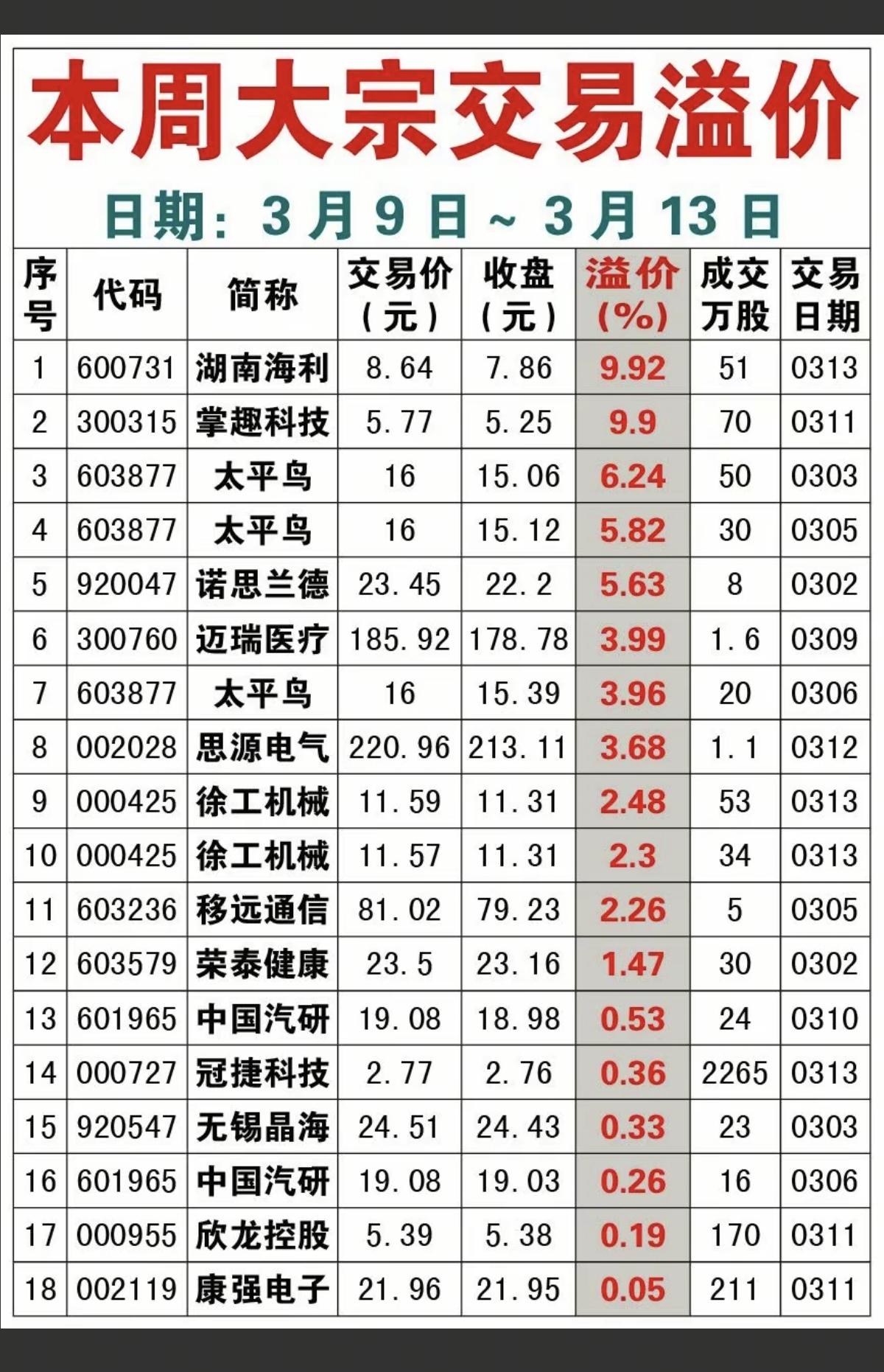 3.14周六  本周大宗交易溢价/折价汇总

18家公司大宗交易，溢价成交
10