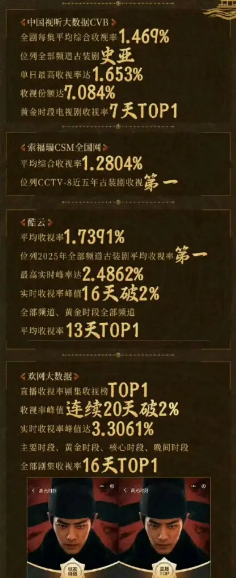 肖战藏海传云合播放量破20亿，集均达到了5000万。灯塔播放量破28亿，集均70