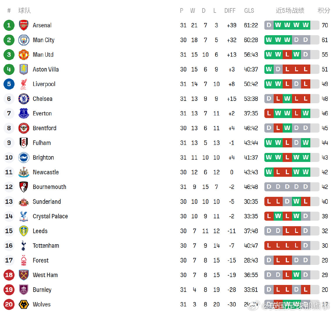 实时积分榜⬇️埃弗顿、布伦特福德好像也能争争欧冠资格了埃弗顿3比0切尔西 布莱顿