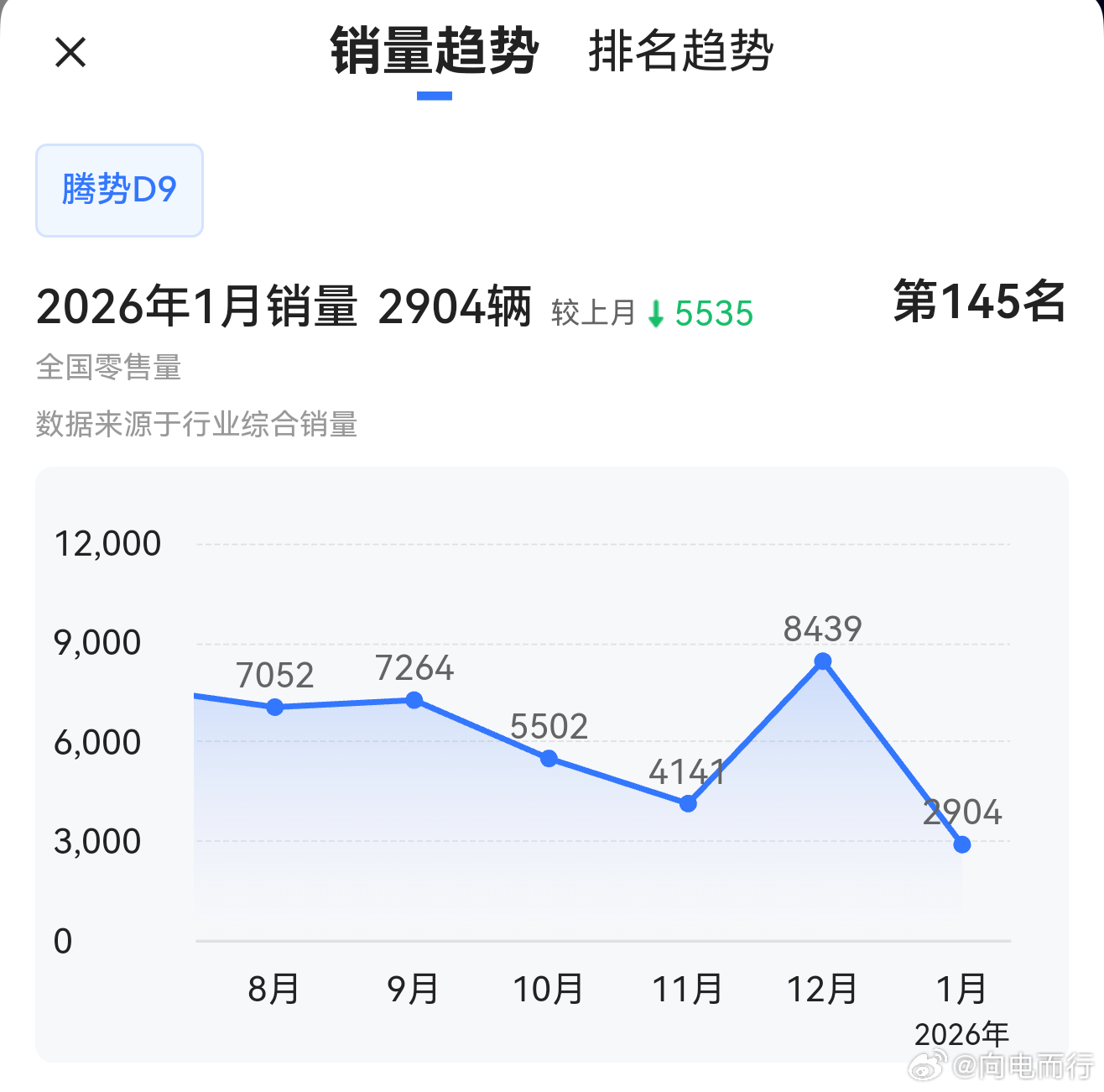 腾势D9要是改款出个闪充版，销量又得拉起来