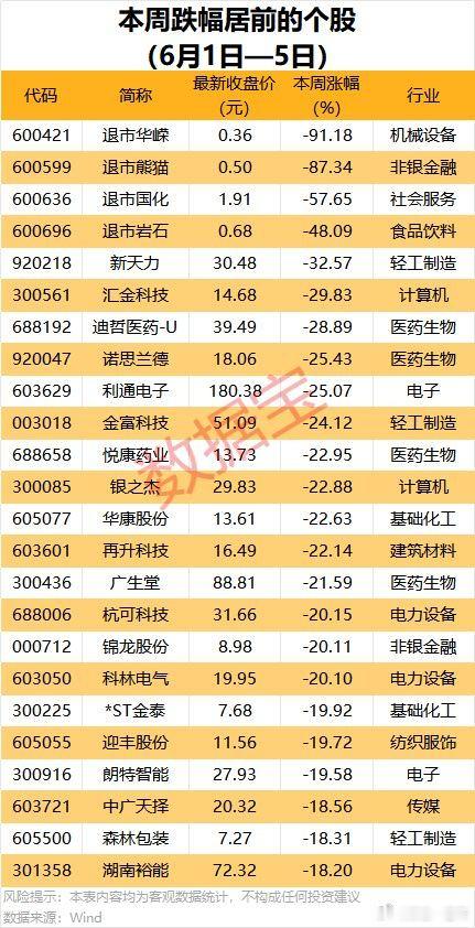 A股 本周，涨跌幅居前股名单 