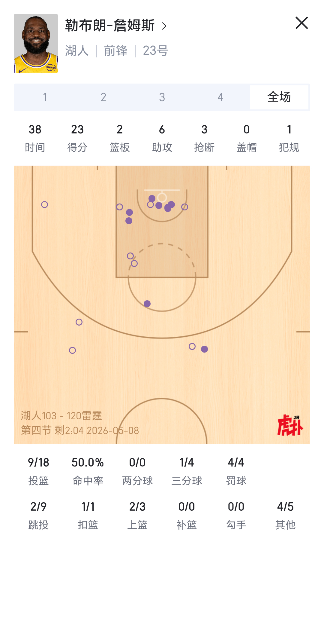 裁判得了MVP。湖人在中锋和替补位置和雷霆差距明显。湖人国度湖人vs雷霆里夫斯詹