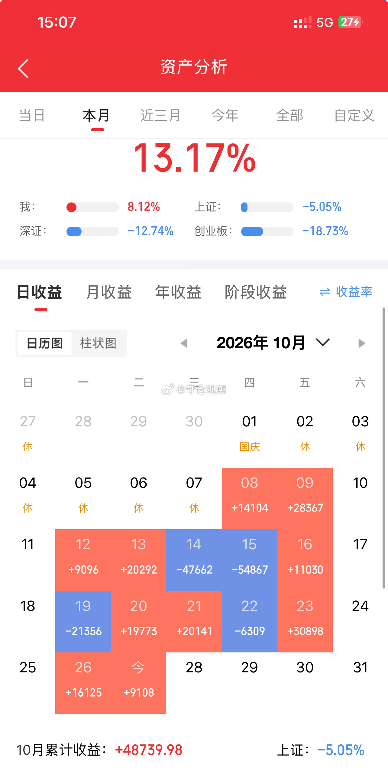 2026/10/27周二收盘笔记（第11天）初始本金：60w今日建仓：一鸣食品。
