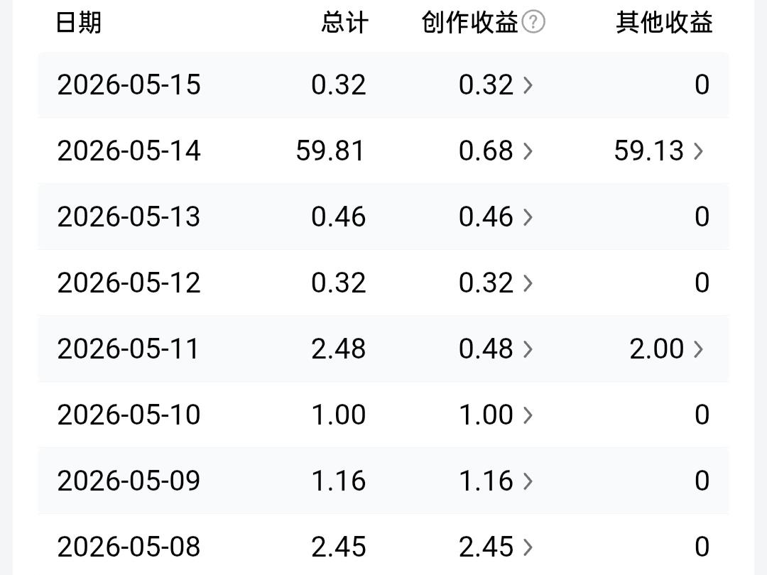 今日头条创作小结：
作品阅读量1497，新增粉丝3位，千次阅读单价0.2622元