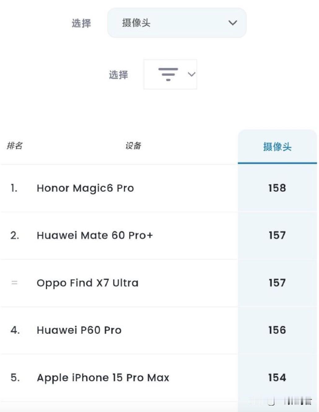 荣耀Magic6可以呀，超过了华为，拍照第一名
以前没觉得荣耀Maigc系列拍的