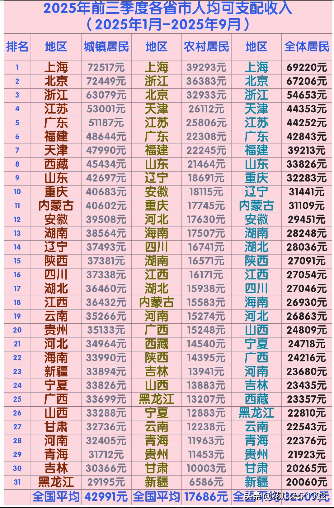 2025年前3季度各省市人均可支配收入排名
，前3季度全国各省份人均可支配收入，