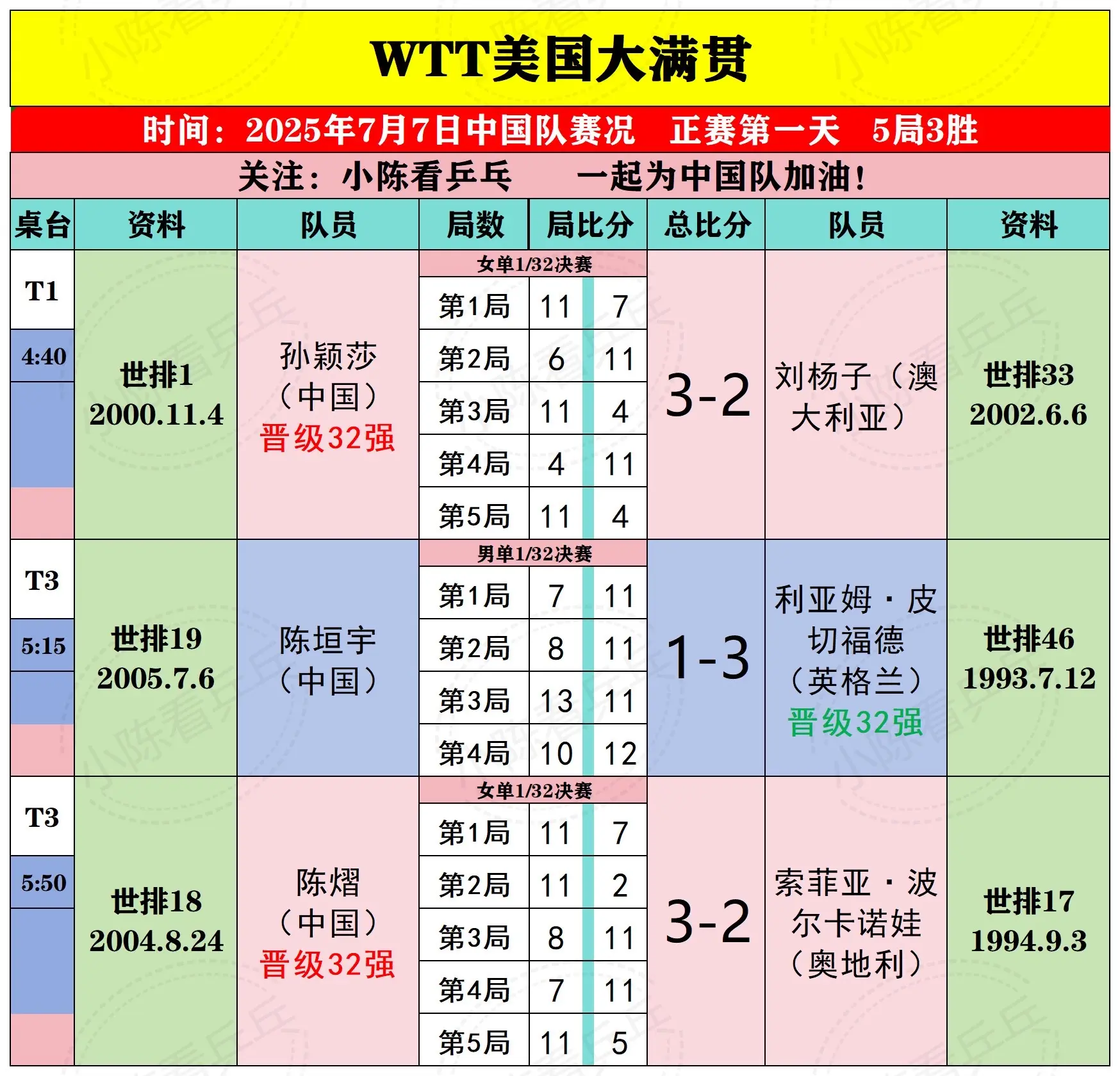WTT美国大满贯7月7日中国队比赛结果。WTT美国大满贯7月7日中国队...
