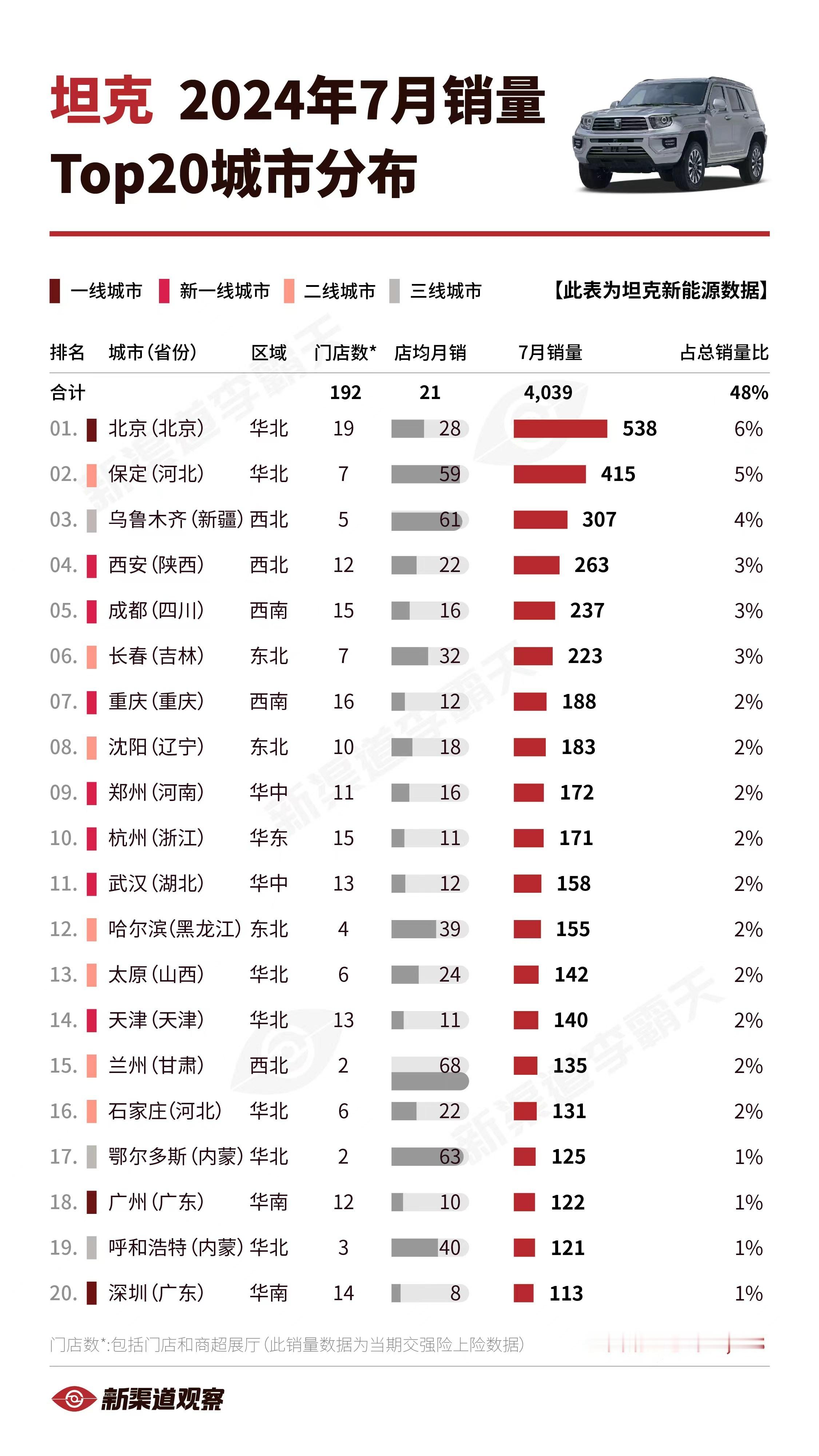 【坦克新能源24年7月销量TOP20城市】坦克新能源2024年7月全国销量8,3