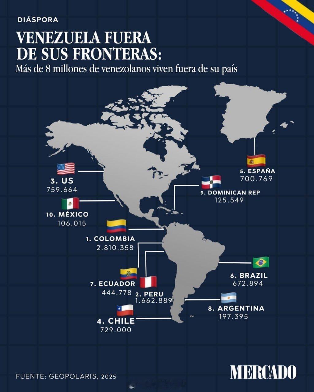 委内瑞拉侨民：超过800万委内瑞拉人生活在国外。全球十大委内瑞拉人：1. 🇨?