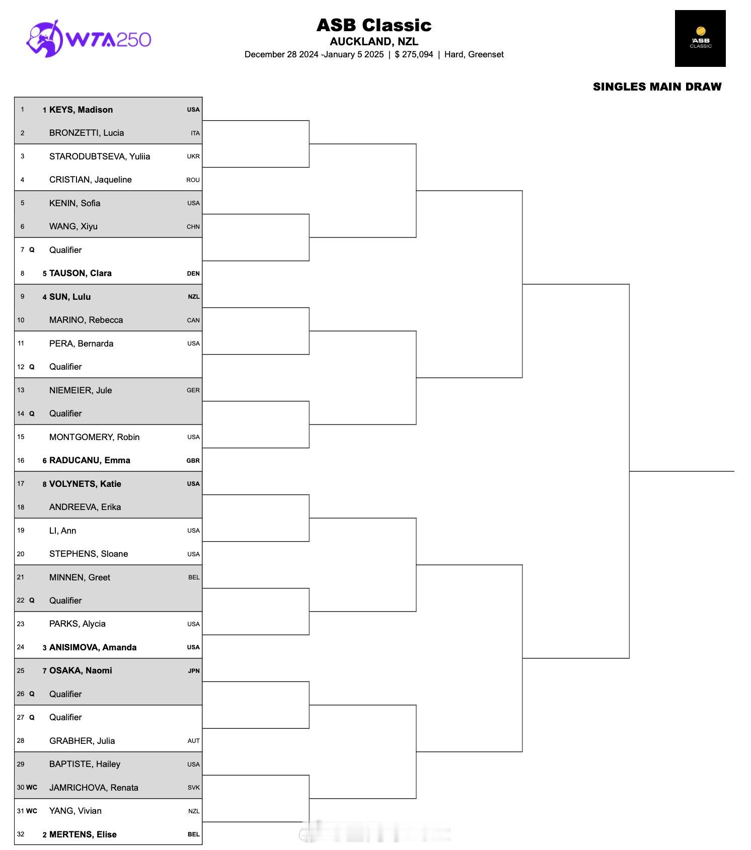 WTA250奥克兰签表出炉：王曦雨vs肯宁凯斯、梅尔滕斯担任前两号种子大坂直美、