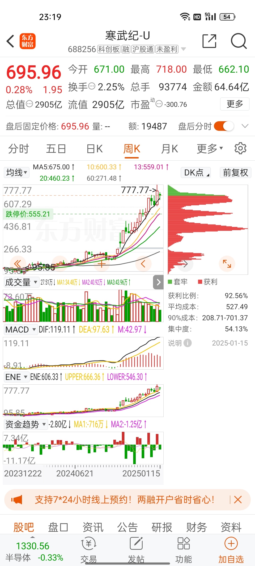 中国版英伟达有望单季度扭亏 被视作“中国版英伟达”的寒武纪，市值一度站上3000