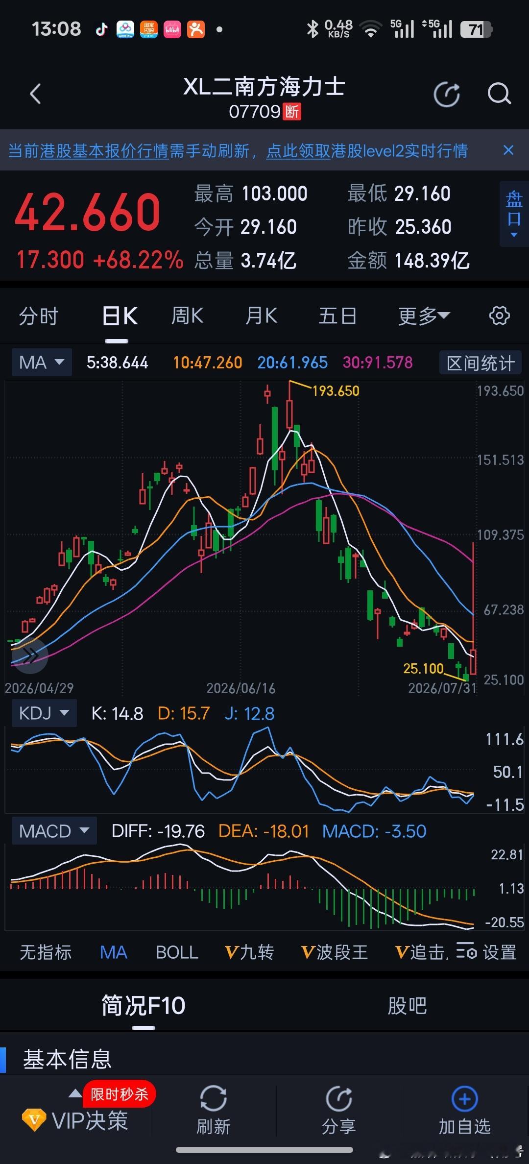 就应该昨天听但斌，直接2倍做多南方海力士，今天一把68%反弹力度什么大跌都回来了