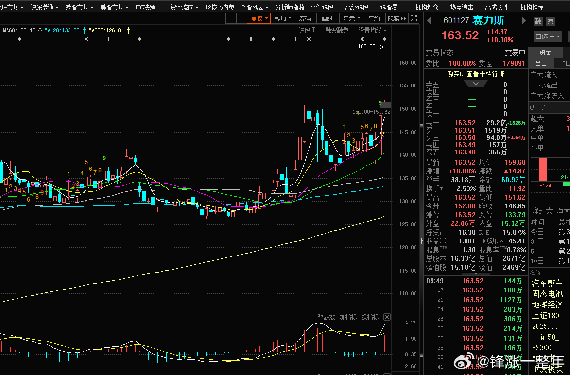赛力斯涨停，，，创历史新高，，，看下能不能带动板块效应A股 ​​​