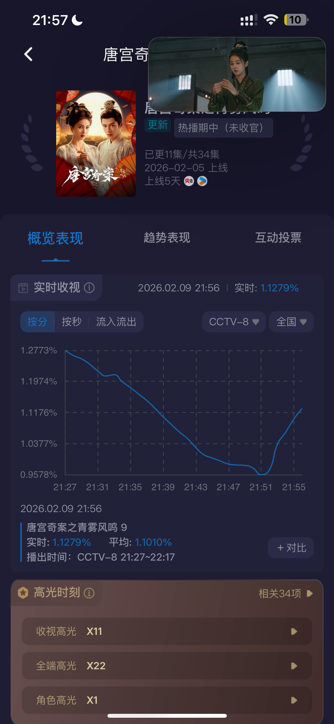 白鹿唐宫奇案何其难哉！日日如是，每朝每夕，皆自央八收视率深渊中奋力而出。夸一夸自
