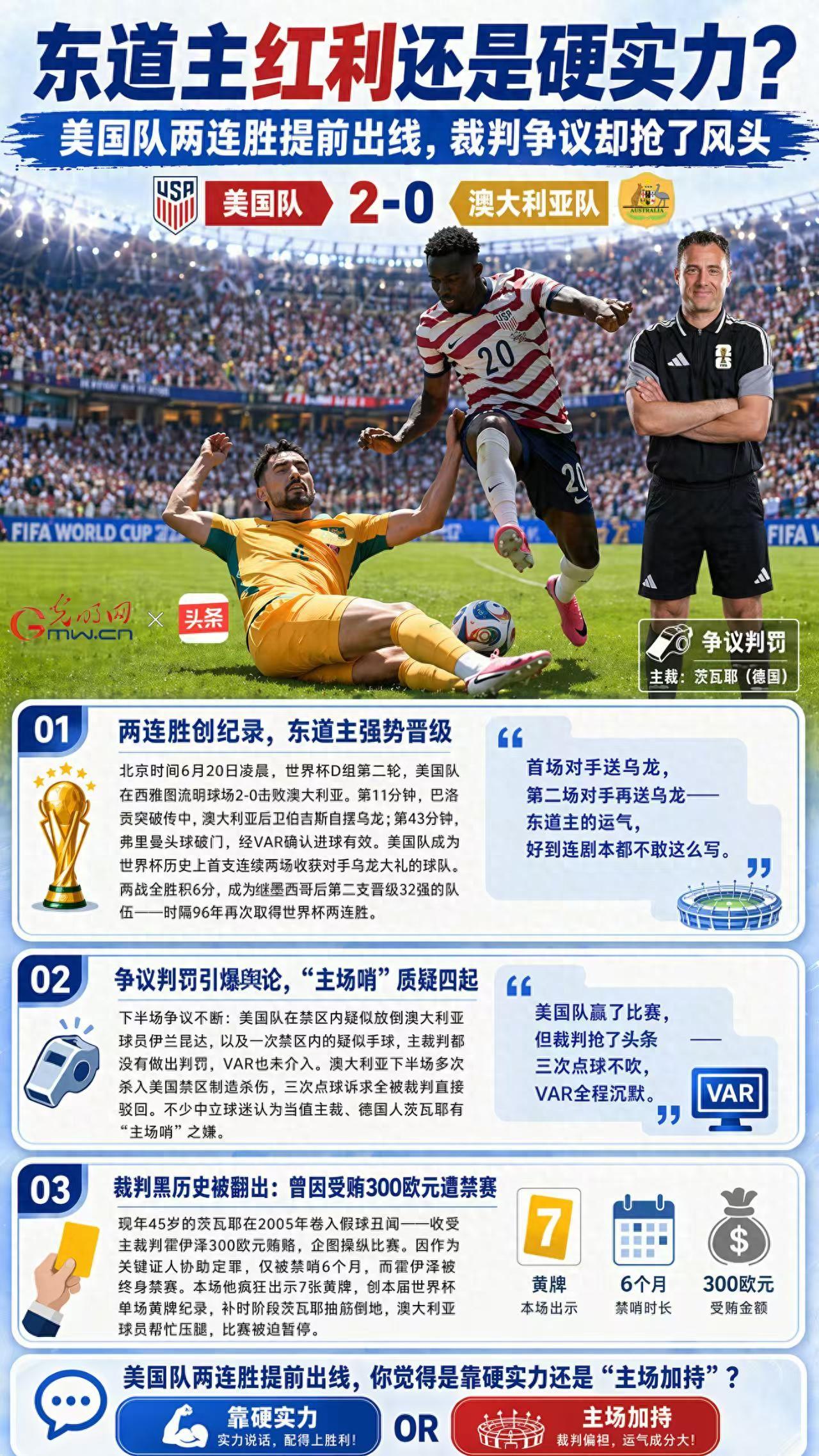 两连胜提前出线，美国队到底靠的是实力还是“主场哨”？三次疑似点球全被无视，主裁判