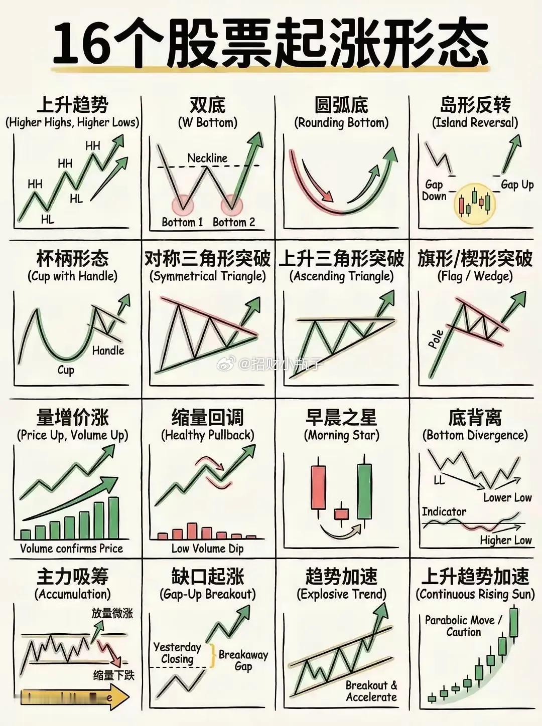股票起涨形态如何判断！最近翻了几十只最近半个月涨幅超过30%的个股，发现它们启动