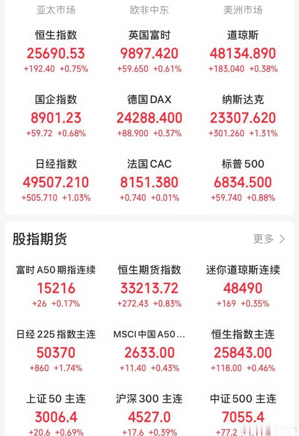 外围一片红通通，美股全线收涨，娜娜涨幅1.38%，白银飙升超2%，外围一片歌舞升