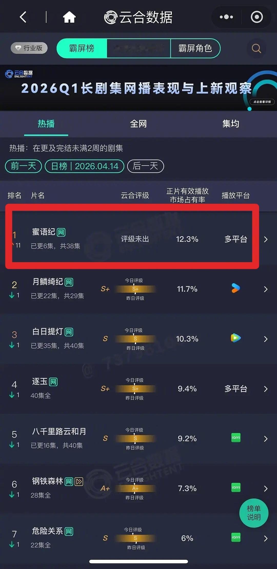 蜜语纪登顶中偶黑马来了！钟汉良、朱珠《蜜语纪》次日热度翻4倍，力压一堆流量大制作