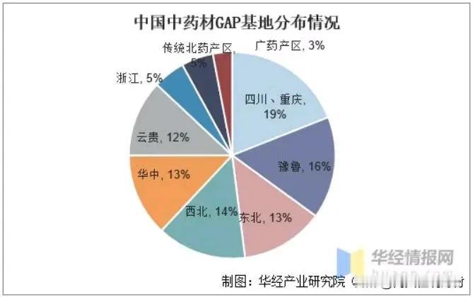 行业内都知道中药材GAP基地是行业必然趋势，行业监管部门鼓励，后端需求药企大力招