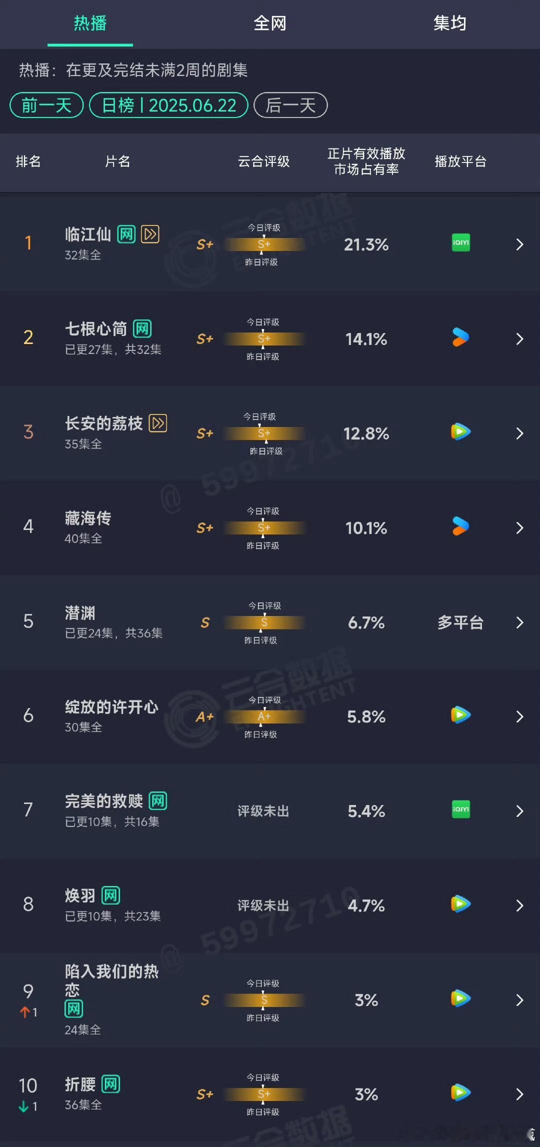 昨日云合，藏海传在超点20天后依然有2位数的占比名列前茅！ ​​​