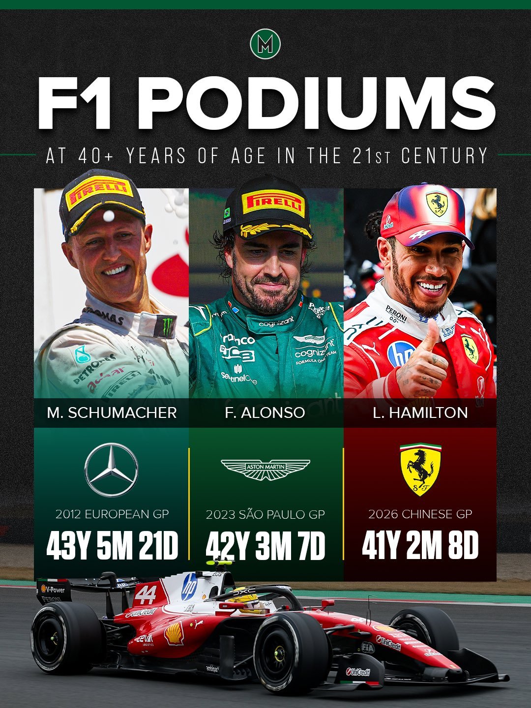 【F1数据冷知识】来到21世纪，F1就只有三位车手试过年过四十了还能站上颁奖台，