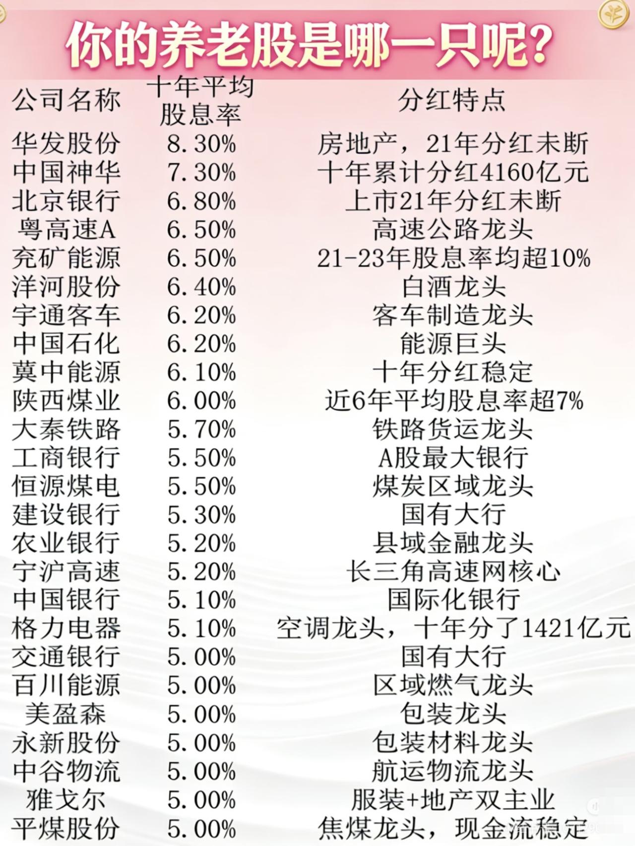 你的养老股是哪一只呢?

公司名称 十年平均 股息率

分红特点

华发股份 8