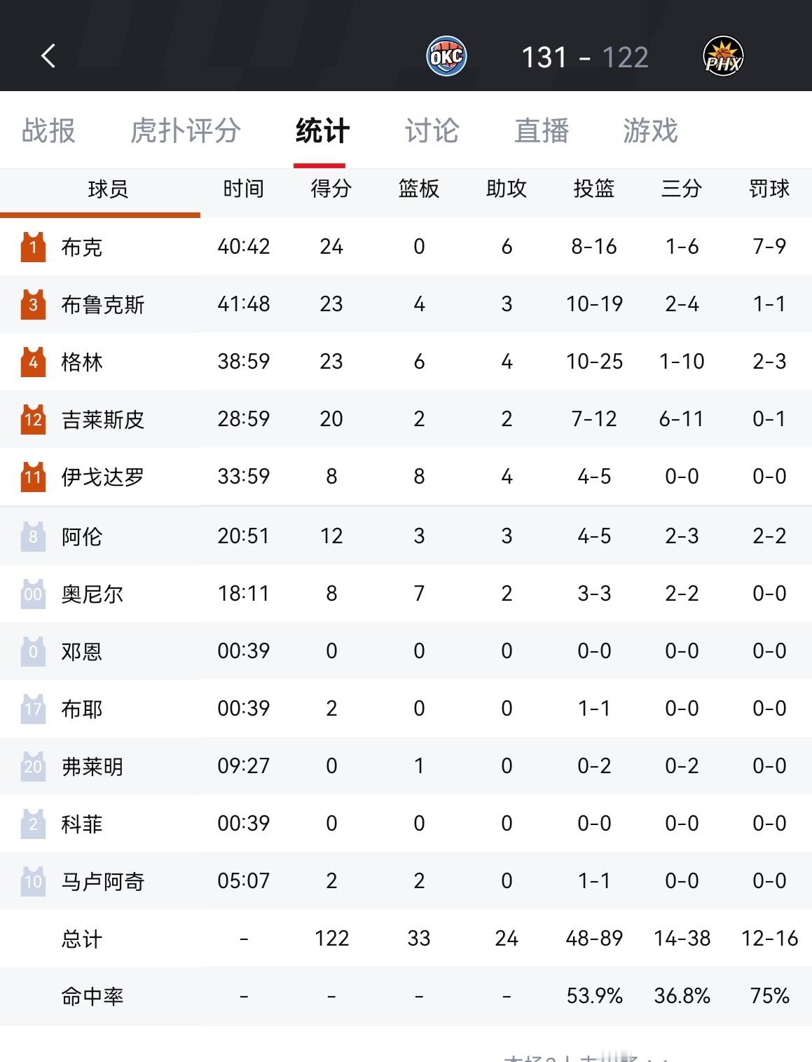 雷霆4-0太阳，晋级分区半决赛！连续3年首轮横扫！亚历山大31分，霍姆格伦24分