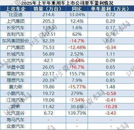 赛力斯单车利润遥遥领先。在年销量超100万车企中，长城和比亚迪单车利润遥遥领先。