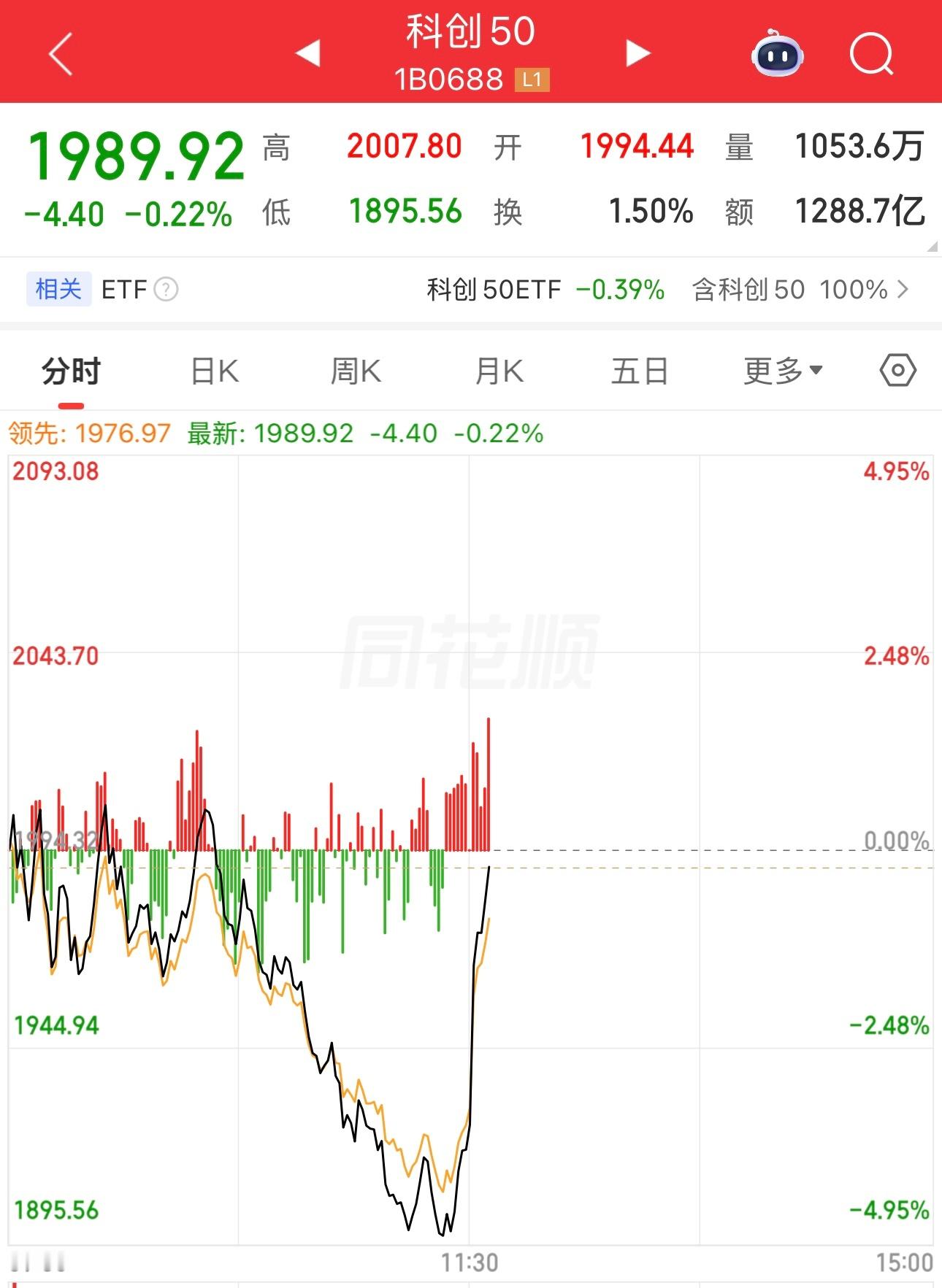 哇塞，今天科创50跌4.8%抄底的人，舒服了。直线拉涨。中午休息时，韩国股市涨起