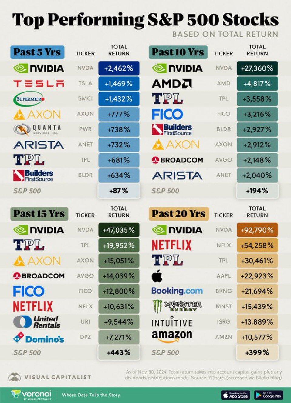 🌟 史上最强！近20年S&P 500最牛回报公司
