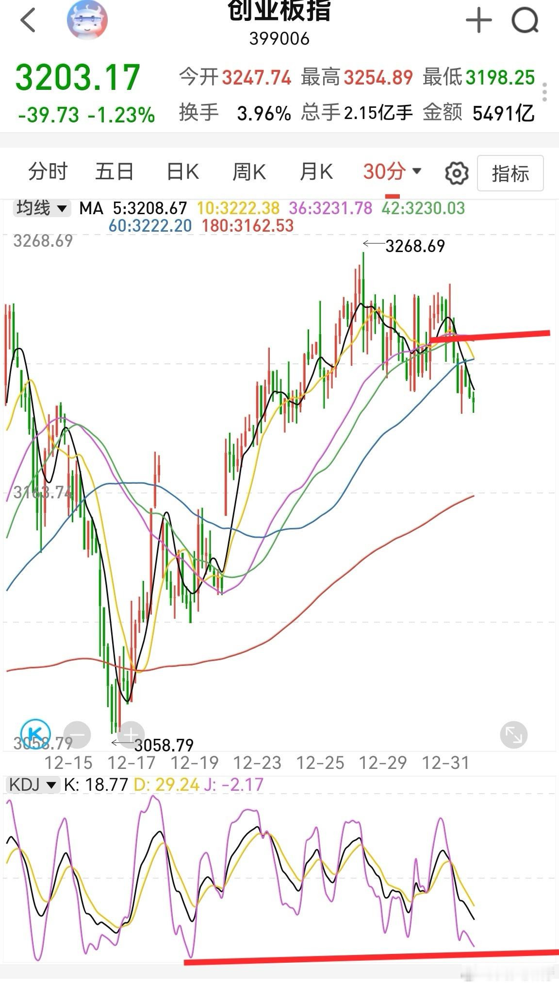 大家早！2026年的第一个交易日，市场累计了很多信息量。从创业板指数看，目前半小